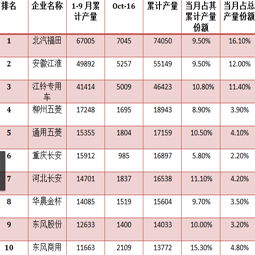 十月截止中旬青島大件，廂式運(yùn)輸車的總產(chǎn)量已過四萬三千輛